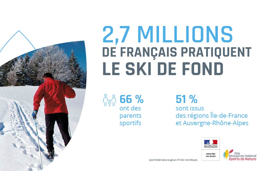 2,7 millions de Français pratiquent le ski de fond